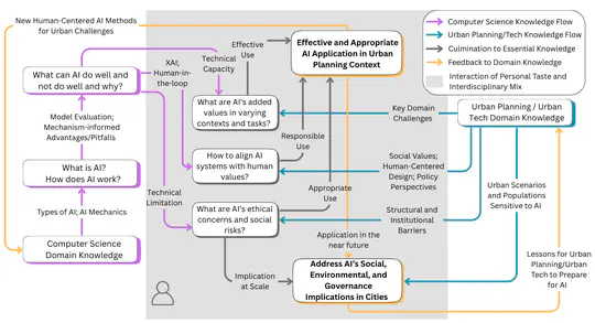 Urban AI Pedagogy: Frameworks and Lessons from a Pilot Course in Urban Planning Education