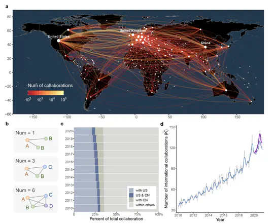 The Heterogenous Impact of COVID-19 Pandemic on Global Scientific Collaboration