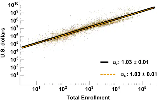 Systematic Shifts in Scaling Behavior Based on Organizational Strategy in Universities