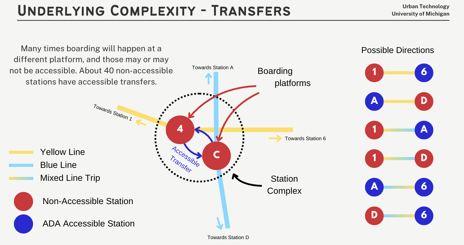 Reconstructing New York City Subway System From The Perspective Of Ada