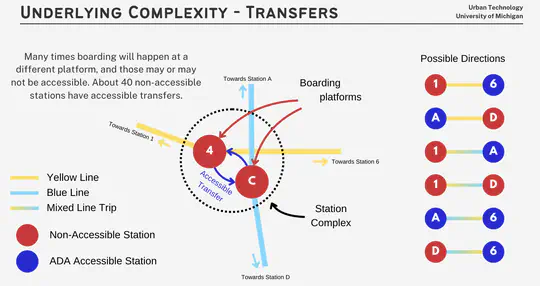 Reconstructing New York City Subway System from the Perspective of ADA Accessibility