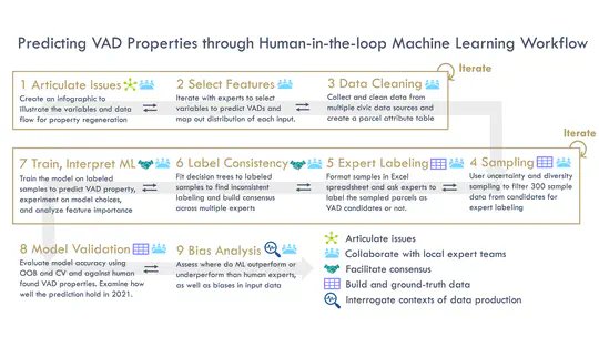 Detecting vacant, abandoned, and disinvested properties in Savannah Georgia through human-in-the-loop machine learning